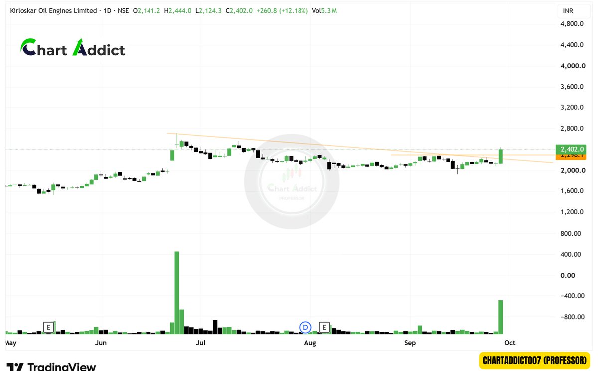 ChartAddict007's tweet photo. #4 Strong Setup keep in watch

✅Gland Pharma
✅Kirloskar oil engines
✅Lloyds Metals &amp; Energies Ltd
✅Azad Engineering Ltd https://t.co/dQHTRmTAxY