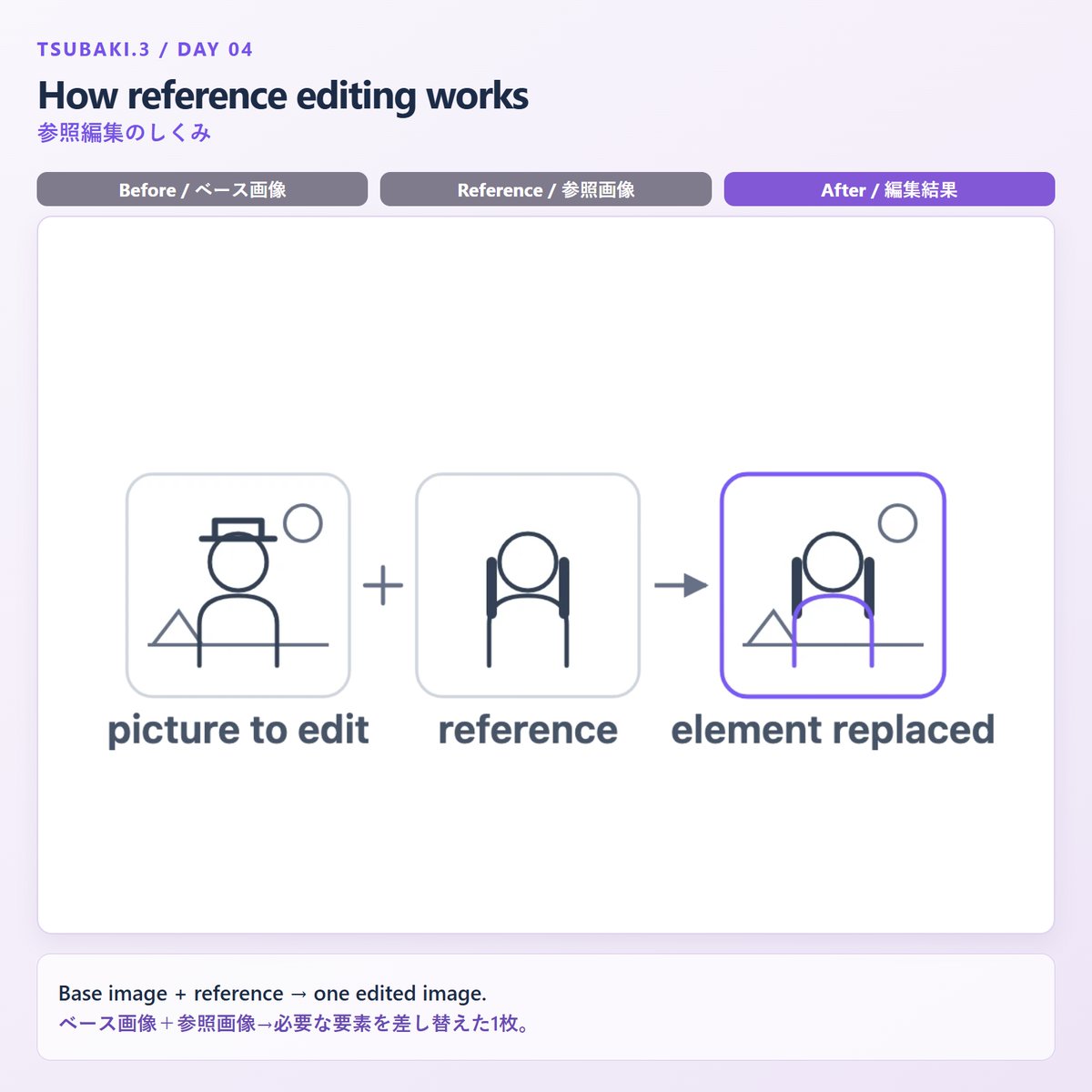 PixAI_Official's tweet photo. 参照画像を使って編集：いちばん難しく、いちばん実用的

コンテキスト内生成の3つのタイプの中で、もっとも難易度が高く、クリエイターが使う機会も多くなりそうなのが「参照画像を使って編集」です。
モデルは、編集のベースとなる画像と、反映したい要素を含む1枚以上の参照画像を同時に参照して、画像を編集します。
ベース画像はそのまま残し、参照画像から反映したい部分だけを変更します。
うまく編集するコツは、それぞれの画像をどう使うかを明確に伝えること。どの画像をベース画像にするのか、どのキャラクターを差し替えるのか、シーンのどこを残すのかを具体的に指定しましょう。