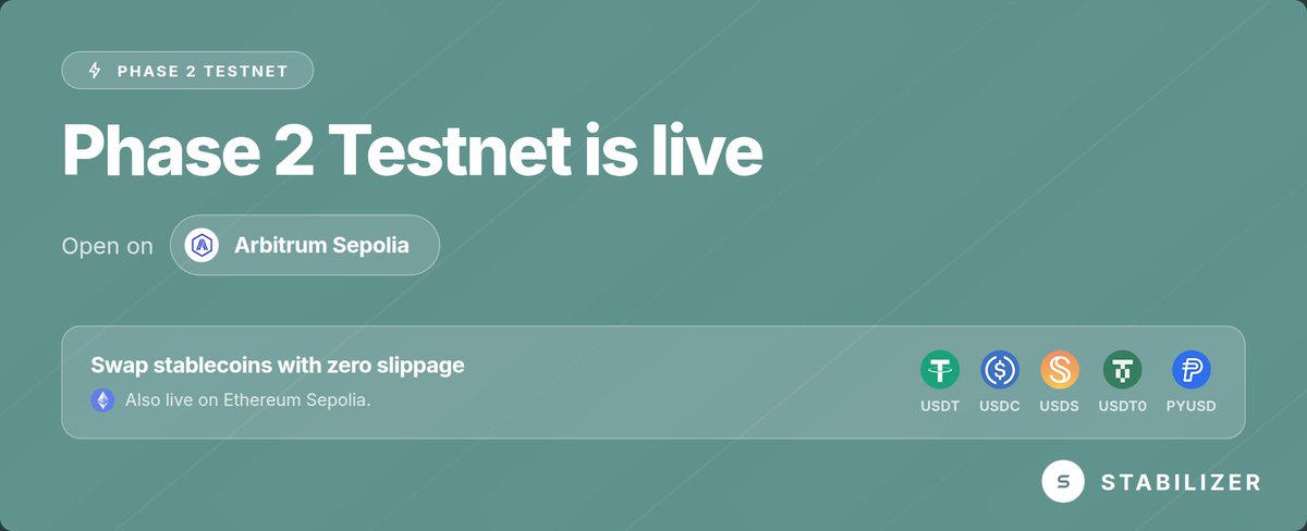 StabilizerFi's tweet photo. Phase 2 Testnet is live

Swap stablecoins with zero slippage on Arbitrum and Ethereum Sepolia.

• Swap, add liquidity, mint and redeem
• USDT, USDC, USDS, USDT0, PYUSD

Start now 👉 https://t.co/IG6MNpc6wx https://t.co/eNalYWvyi5