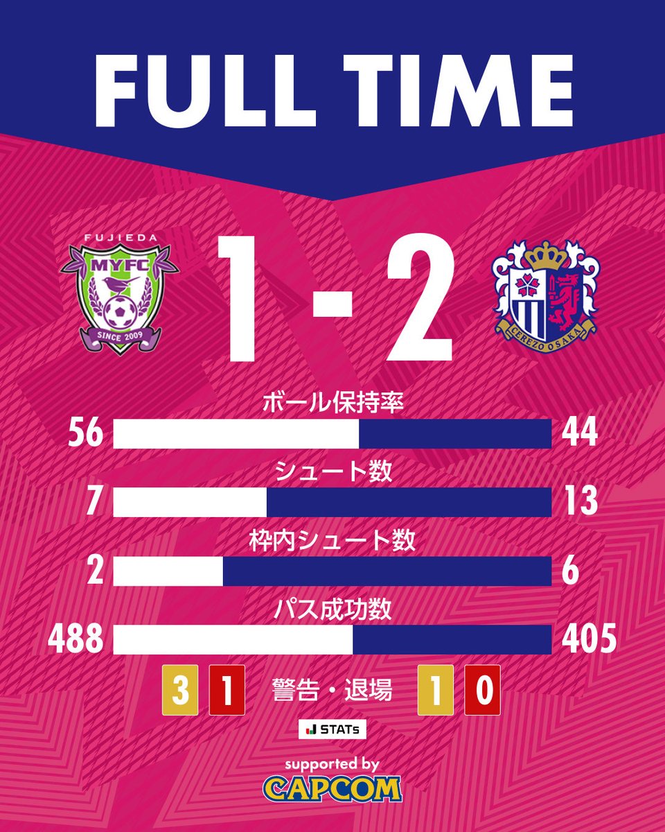 crz_official's tweet photo. 🌸試合終了🌸

🏆Jリーグ ヤマザキビスケット ルヴァンカップ 1stR 2回戦
藤枝MYFC 1-2 #セレッソ大阪
34分 パブロサバック
51分 失点
54分 ルーカスフェルナンデス

#カップをピンクに染めよう https://t.co/q8THpSZR5m