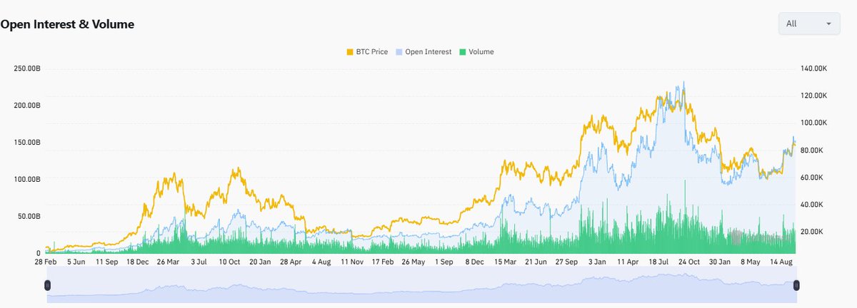 zuiowqeys's tweet photo. Leverage maxed out, bulls are dancing on the edge of a cliff
bitcoin:native https://t.co/KvGlmS1Dxp