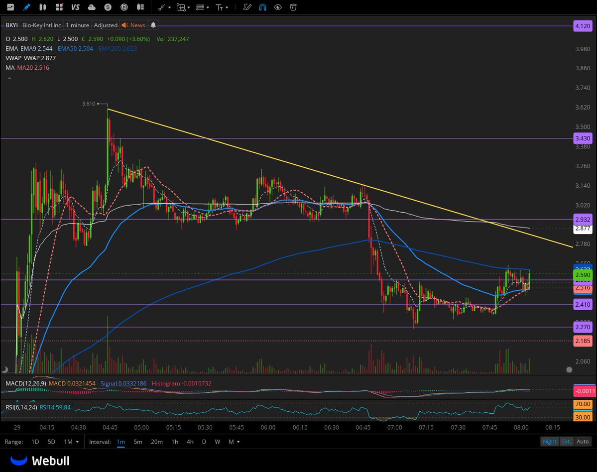 $BKYI 1 min close over 2.93 we go 3.43 > 4.12 

2.56 and 2.41 are supports 
 [📷](https://pbs.twimg.com/media/HTYf-AAXAAAkNMB.jpg) https://pbs.twimg.com/media/H