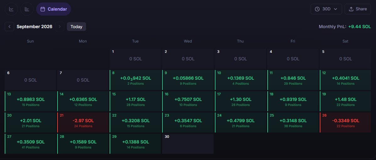 spisylemons's tweet photo. 🧵One SOL and a Dream

How I made $1K in a month using DLMM with a simple strategy.

No complicated setups.

Just volume, concentration, and quick entries/exits.

solana:METvsvVRapdj9cFLzq4Tr43xK4tAjQfwX76z3n6mWQL #GMET 

@MeteoraAG  @Meteora_PH https://t.co/5JoRtx2R0r