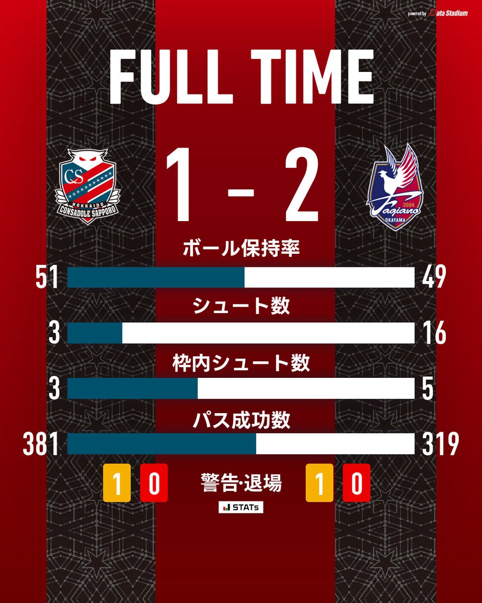 consaofficial's tweet photo. 🕕FULL TIME🕕

本日も最後まで熱い応援をありがとうございました。

🏆Jリーグ ヤマザキビスケット ルヴァンカップ 1stR 2回戦
#北海道コンサドーレ札幌 1-2 #ファジアーノ岡山

#consadole #コンサドーレ https://t.co/sE6lQ5TD1b