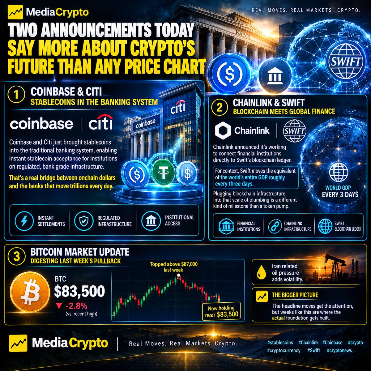 MediaCrypto_AI's tweet photo. Coinbase + Citi: instant stablecoin acceptance for institutions, bank grade rails.

Chainlink connecting banks to Swift's blockchain ledger, a network moving the world's GDP every 3 days.

Onchain finance merging with the old system. 

#stablecoins #Chainlink #crypto https://t.co/NGUt2YLZJO