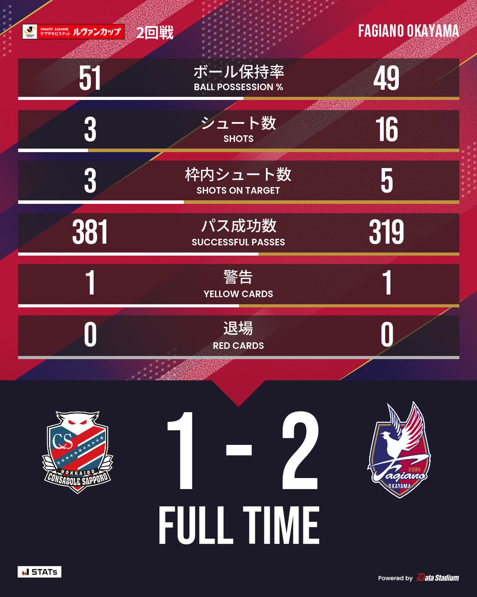 fagiano_koho's tweet photo. 試合終了

🏆Jリーグ ヤマザキビスケット ルヴァンカップ 1stR 2回戦
#北海道コンサドーレ札幌 1-2 #ファジアーノ岡山
36分 河野孝汰
90+3分 鈴木喜丈

各地からチームを応援していただき、ありがとうございました。 https://t.co/COMmhhuARd