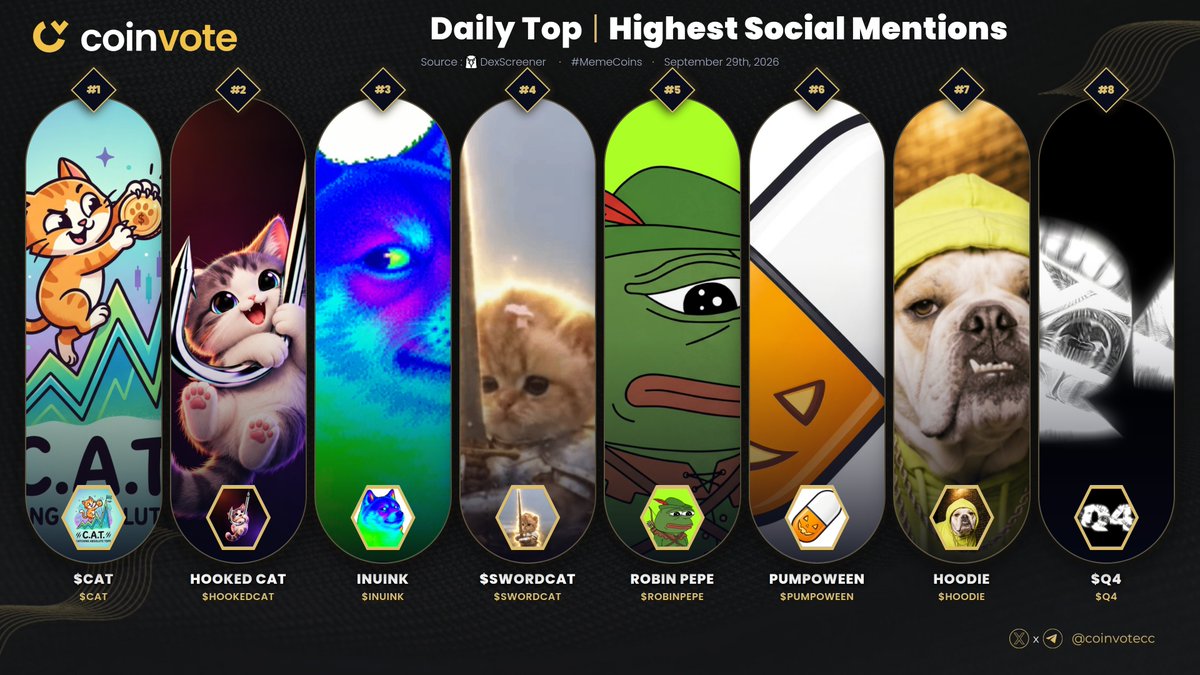 CoinvoteCC's tweet photo. TOP #MEMECOINS BY HIGHEST SOCIAL VOLUME🚀

#CAT @catsol2026
#HOOKEDCAT @HookedCatSol
#INUINK @InuinkSOL
#SWORDCAT @swordcatrh
#ROBINPEPE @RobinPepeCoin
#PUMPOWEEN @Pumpoweenonpump
#HOODIE @HoodieDog_
#Q4 @Q4ONSOL

#Crypto #Web3 #MemeCoins 💎 https://t.co/WgEOZ7DeZX