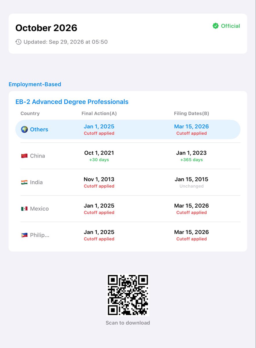 VisaBullet2m's tweet photo. 🔴 October 2026 brings retrogressions for some categories — review the changes.

#VisaBulletin #USImmigration #GreenCard #PriorityDate #EB2 #EB3 https://t.co/zQDK2Awy30 https://t.co/vNaqM9bu8L