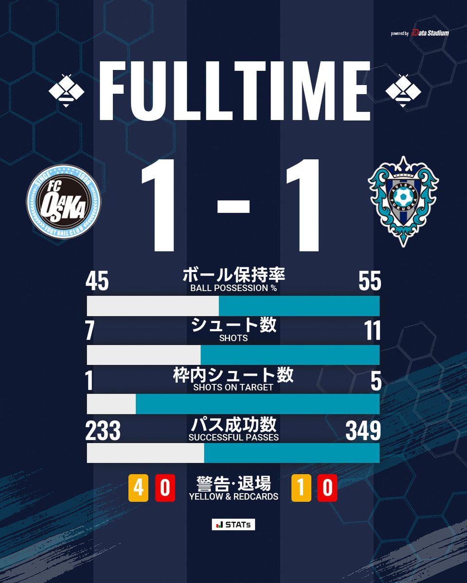 AvispaF's tweet photo. 後半終了。延長戦へ突入⚽

🏆Jリーグ ヤマザキビスケット ルヴァンカップ 1stR 2回戦🏆
#FC大阪 1-1 #アビスパ福岡

#avispa https://t.co/UU4EiKGI41