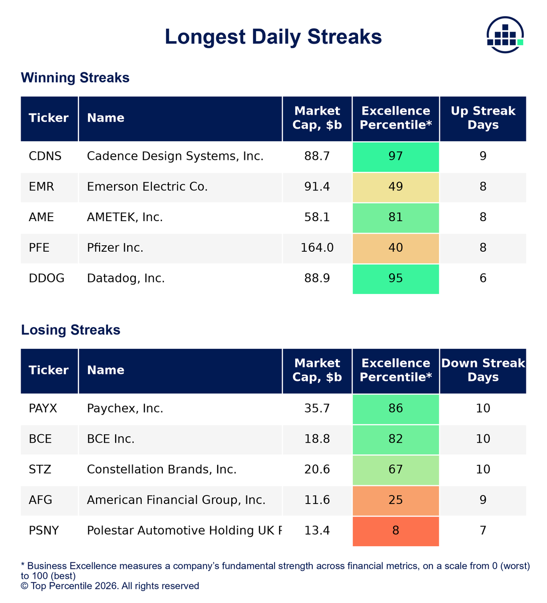 TopPercentileHQ's tweet photo. STOCK STREAKS

Longest winning streaks
1. 🔥 CDNS 9d
2. 🔥 EMR 8d
3. 🔥 AME 8d

Longest losing streaks
1. 💥 PAYX 10d
2. 💥 BCE 10d
3. 💥 STZ 10d

Will these streaks continue today? https://t.co/H9GjmGIonH