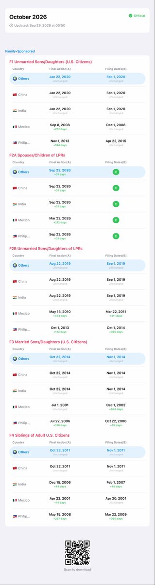 VisaBullet2m's tweet photo. 📅 October 2026 Visa Bulletin is out — see how much closer you are to your green card.

#VisaBulletin #USImmigration #GreenCard #PriorityDate #EB2 #EB3 https://t.co/zQDK2Ax5Sy https://t.co/x8iUNTuJ7w