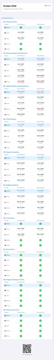 VisaBullet2m's tweet photo. 📅 October 2026 Visa Bulletin is out — see how much closer you are to your green card.

#VisaBulletin #USImmigration #GreenCard #PriorityDate #EB2 #EB3 https://t.co/zQDK2Ax5Sy https://t.co/x8iUNTuJ7w