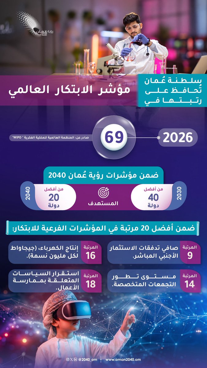 2040_om's tweet photo. حافظت سلطنة عُمان على ترتيبها في مؤشر الابتكار العالمي 2026، مع أداء متقدم في عدد من المؤشرات الفرعية، في مسار  يدعم توجهات #رؤية_عمان_2040 نحو اقتصاد قائم على المعرفة والابتكار https://t.co/txyogjsaYb
