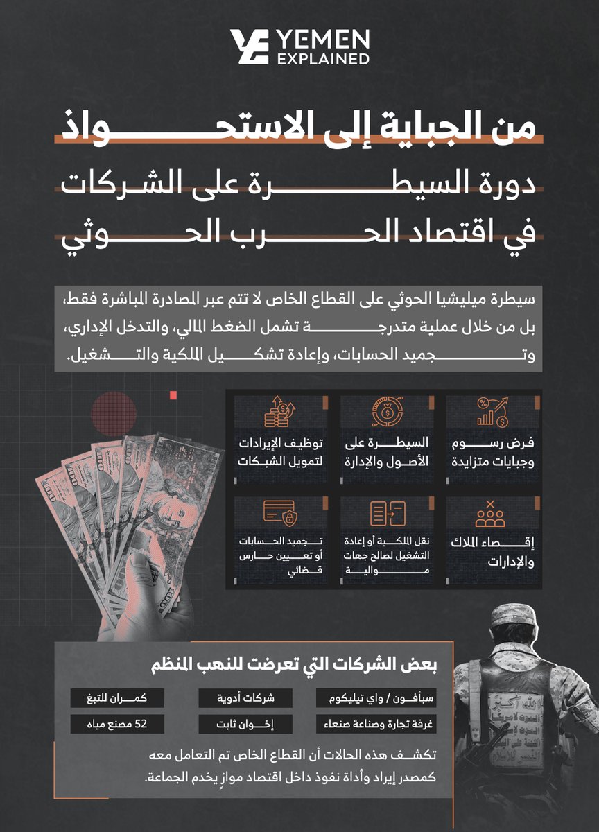 yemenexplained's tweet photo. سيطرة ميليشيا الحوثي على القطاع الخاص لا تتم عبر المصادرة المباشرة فقط، بل من خلال عملية متدرجة تشمل الضغط المالي، والتدخل الإداري، وتجميد الحسابات، وإعادة تشكيل الملكية والتشغيل. https://t.co/BZlUUIKroV