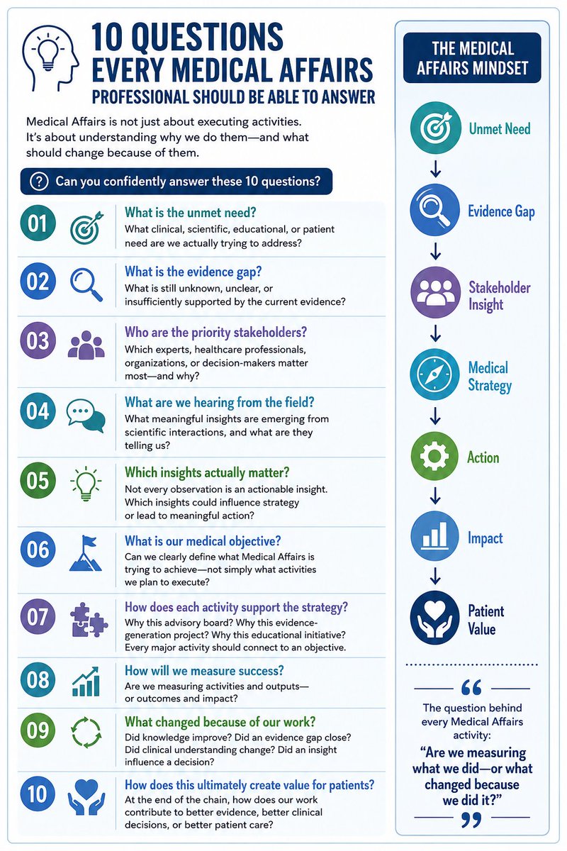 HealthSkyAcad's tweet photo. In Medical Affairs, impact metrics ask more than “What did we do?”
They ask: “What changed because of it?”
These 10 questions help connect unmet needs, insights, strategy, actions, and patient value.
How many can your team answer?
#MedicalAffairs #MSL https://t.co/Oi0KXhWPqM