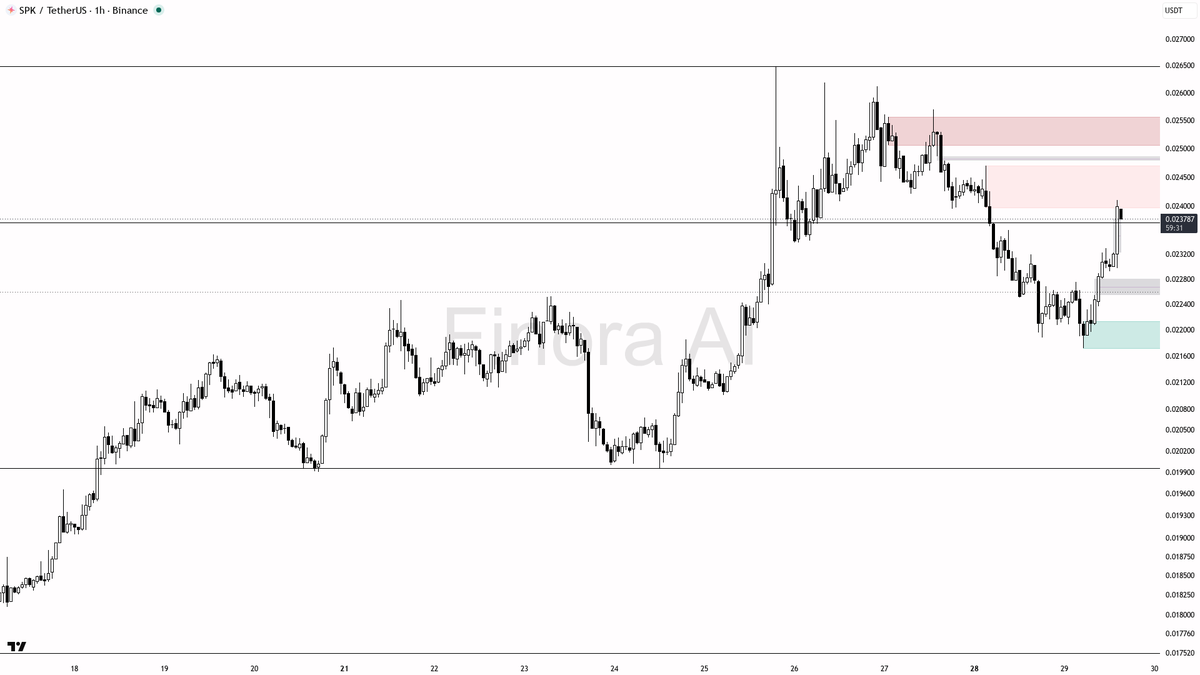 🔥 $SPK 12.6x volume on 3.4% 15m buying pressure – looks like real continuation

- my bias is bullish here on SPK #SPKUSDT 1h — 1h and daily structure are align