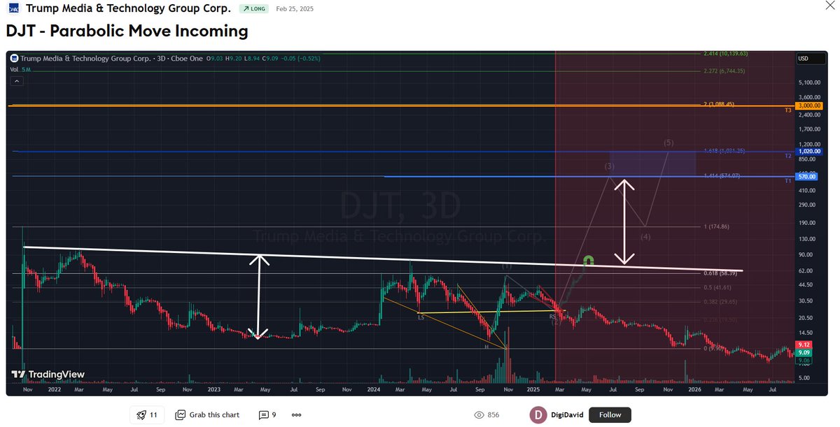 101_TBE's tweet photo. $DJT from DigiDavid on Tradingview ideas. one of my older charts is on there. anyway, let's play what if. s4 gets us to 570, then his elliott wave pullback to 174 happens as we settle after the reflexive arc completes, while go through merger closing procedure, then the completion sends us to 1000+ due to heavy synthetic overhang