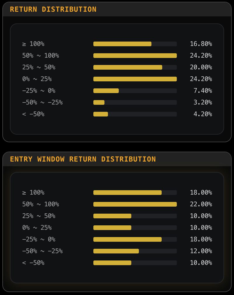 PhoenixRes_'s tweet photo. Should you always copy-sell a wallet?

Depends.

Compare its realized returns with the entry-window return distribution.

Some traders are strong at exits → copy-sell can make sense.

Others show a much stronger entry-window signal → the opportunity may come before the lead wallet exits.

That creates extra capacity from the same strategy:

**Enter. Capture the window. Exit before the lead wallet.**

A capability available to Phoenix Research users.