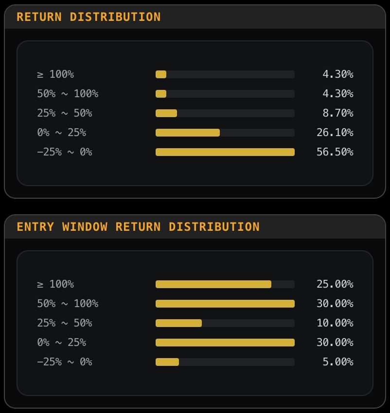 PhoenixRes_'s tweet photo. Should you always copy-sell a wallet?

Depends.

Compare its realized returns with the entry-window return distribution.

Some traders are strong at exits → copy-sell can make sense.

Others show a much stronger entry-window signal → the opportunity may come before the lead wallet exits.

That creates extra capacity from the same strategy:

**Enter. Capture the window. Exit before the lead wallet.**

A capability available to Phoenix Research users.