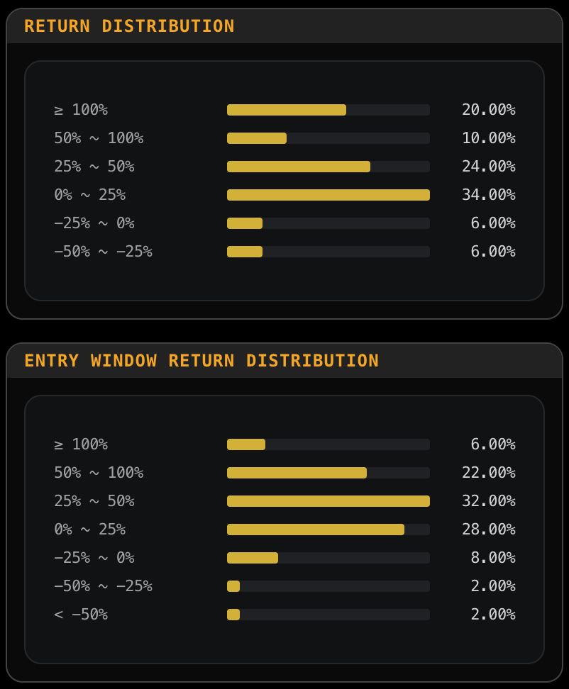 PhoenixRes_'s tweet photo. Should you always copy-sell a wallet?

Depends.

Compare its realized returns with the entry-window return distribution.

Some traders are strong at exits → copy-sell can make sense.

Others show a much stronger entry-window signal → the opportunity may come before the lead wallet exits.

That creates extra capacity from the same strategy:

**Enter. Capture the window. Exit before the lead wallet.**

A capability available to Phoenix Research users.