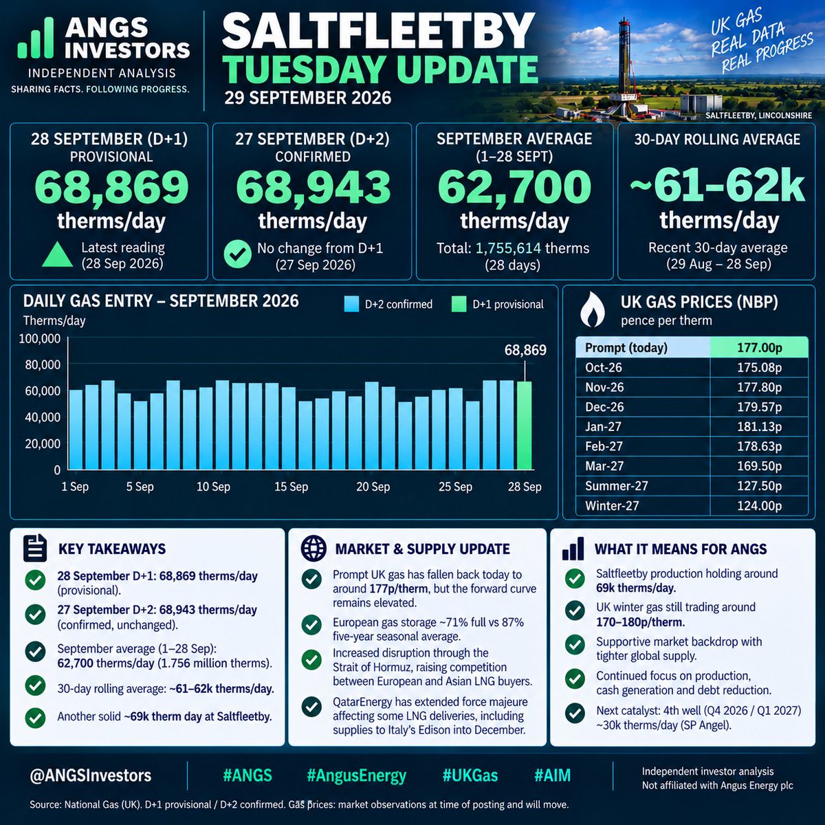 ANGSInvestors's tweet photo. 🚨 ANGS – PRODUCTION HOLDING STRONG 🔥📈

28 Sept D+1: ~68.9k therms/day
27 Sept D+2: ~68.9k confirmed
September avg: ~62.7k/day
30-day avg: ~61–62k/day

UK winter gas remains ~170–180p/therm.
@angusenergyplc @FraserLeClerc @SharesChat @Share_Talk

#ANGS #UKGas #AIM https://t.co/wEjcxt0Fsd