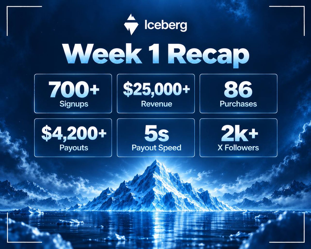 Icebergdotcash's tweet photo. One week in since the official Iceberg launch

- $25.000+ revenue
- $4.200+ paid out
- 700+ users onboarded
- World Record payout processing time of 5 seconds
- 2k+ X followers
- Countless features shipped thanks to our community
- No bans, no payout denials, no payout reviews, no KYC

We are just getting started and there are a lot of news coming shortly. Stay tuned! 🧊