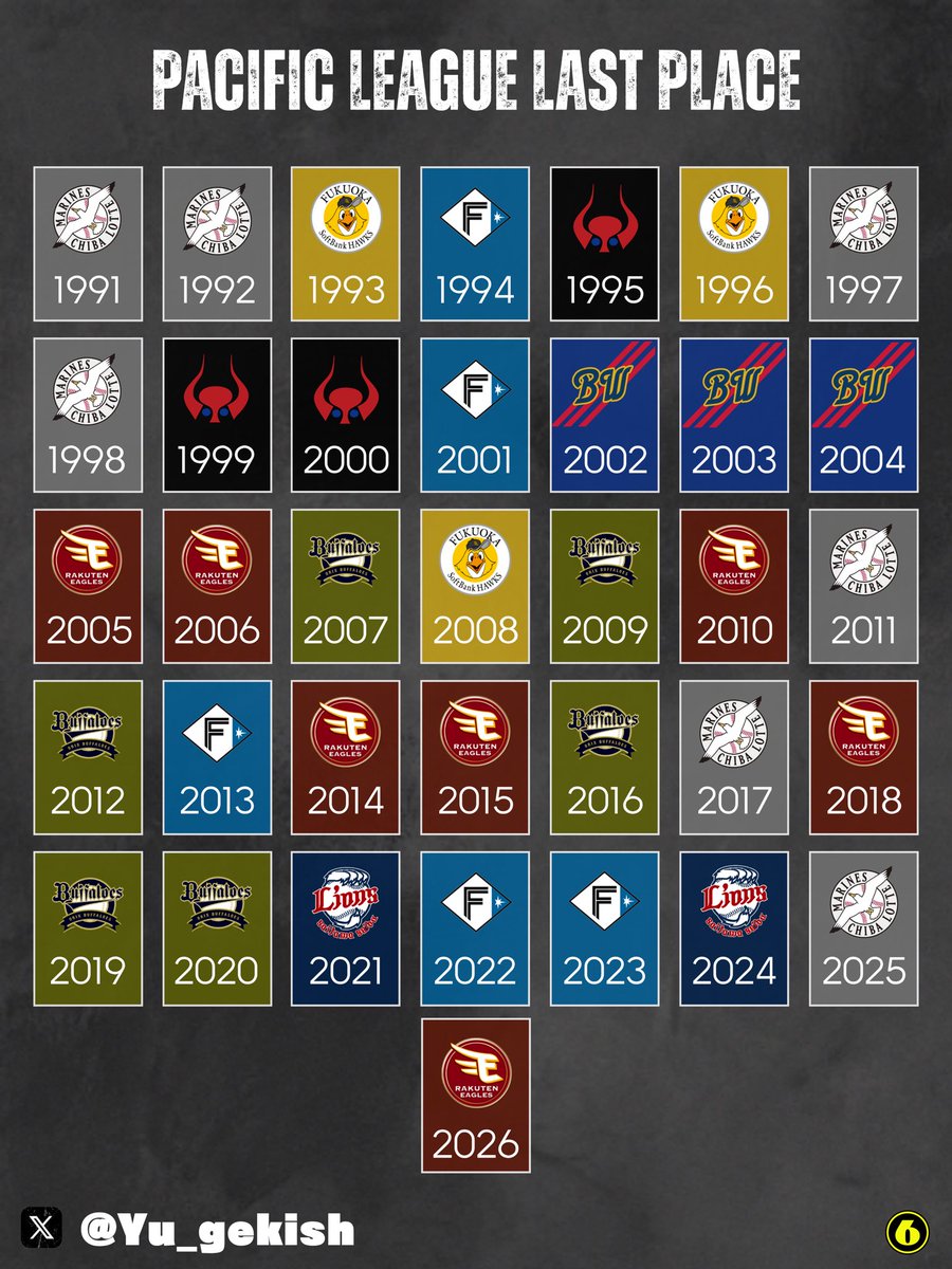 Yu_gekish's tweet photo. ◤速報◢
東北楽天ゴールデンイーグルス
8年ぶり最下位が決定
 #RakutenEagles https://t.co/jCub13TGF3