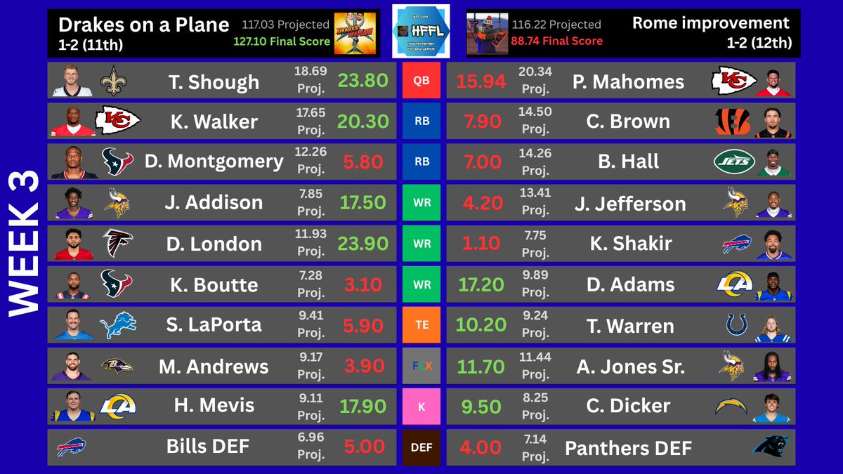 HooliganFFL's tweet photo. Drakes on a Plane (11th) takes care of business against Rome improvement (12th) to finally get their first win of the year! They both swap places in the standings as Rome improvement is now in last place.

#HFFL #NFL #Week3 #fantasyfootball https://t.co/KHtKjzP7MK
