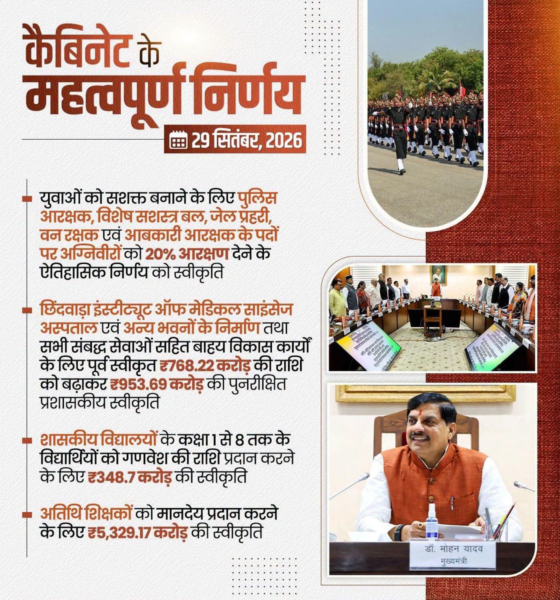 nsp2106's tweet photo. माननीय मुख्यमंत्री @DrMohanYadav51 जी की अध्यक्षता में हुई कैबिनेट बैठक के महत्वपूर्ण निर्णय...

#CabinetMP 
#MPCabinetDecisions https://t.co/uO3vxioUcy