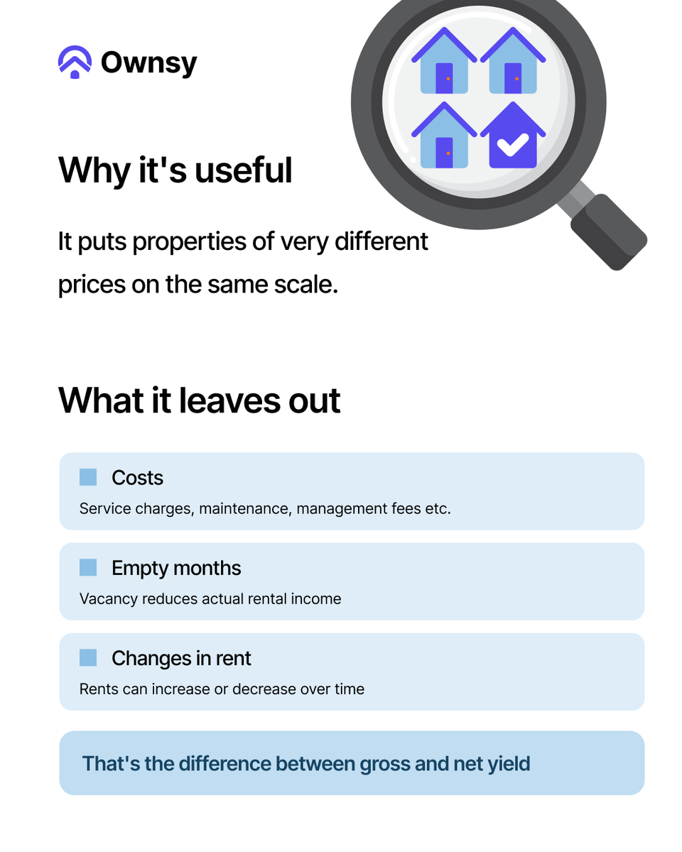Ownsyofficial's tweet photo. 2/2 Rental yield is one of the first numbers people see when looking at property. Here's what it measures, and what it doesn't. https://t.co/ig8lJaLpUX