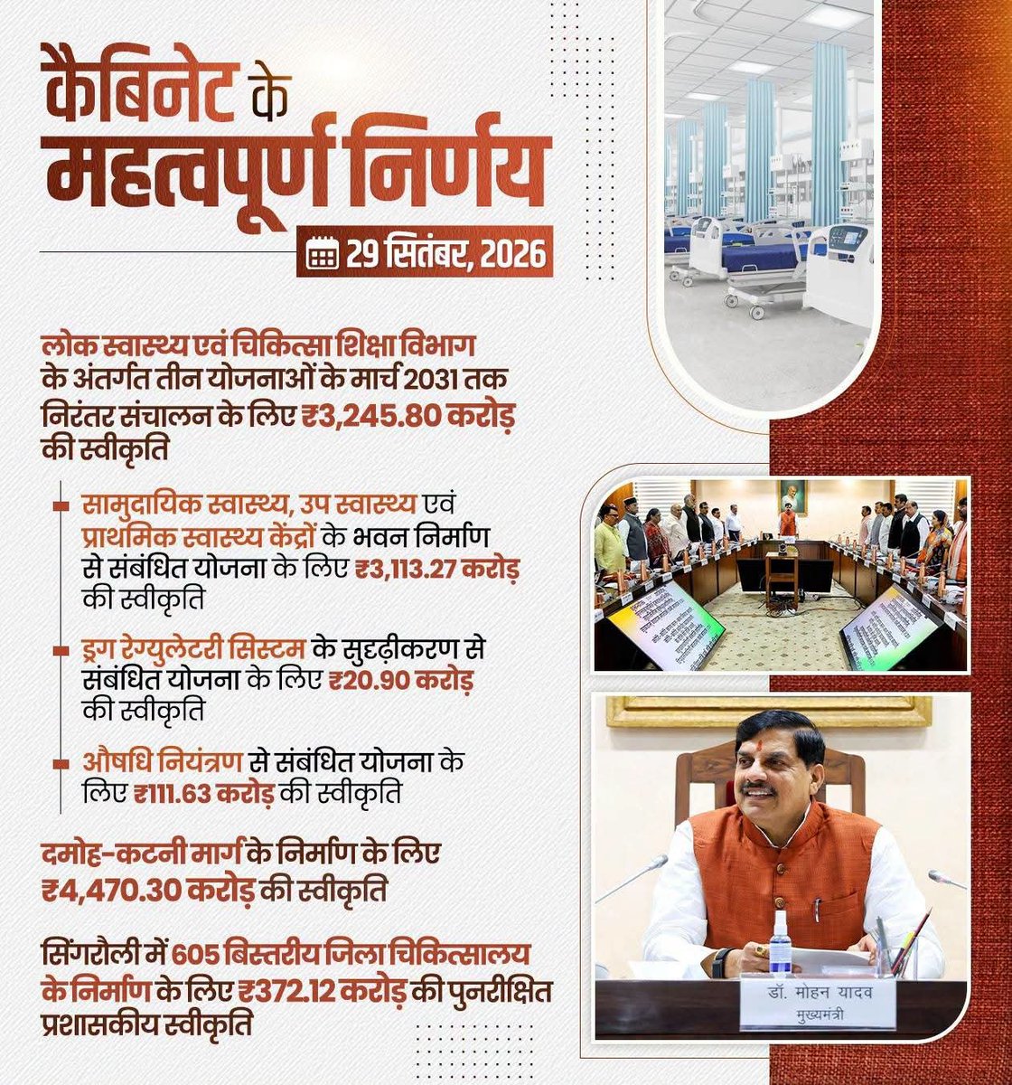 nsp2106's tweet photo. माननीय मुख्यमंत्री @DrMohanYadav51 जी की अध्यक्षता में हुई कैबिनेट बैठक के महत्वपूर्ण निर्णय...

#CabinetMP 
#MPCabinetDecisions https://t.co/uO3vxioUcy