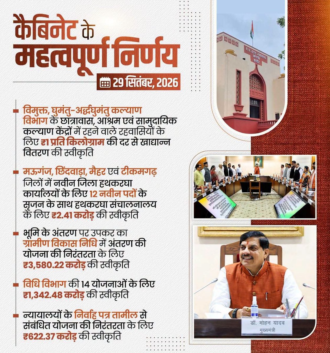 nsp2106's tweet photo. माननीय मुख्यमंत्री @DrMohanYadav51 जी की अध्यक्षता में हुई कैबिनेट बैठक के महत्वपूर्ण निर्णय...

#CabinetMP 
#MPCabinetDecisions https://t.co/uO3vxioUcy
