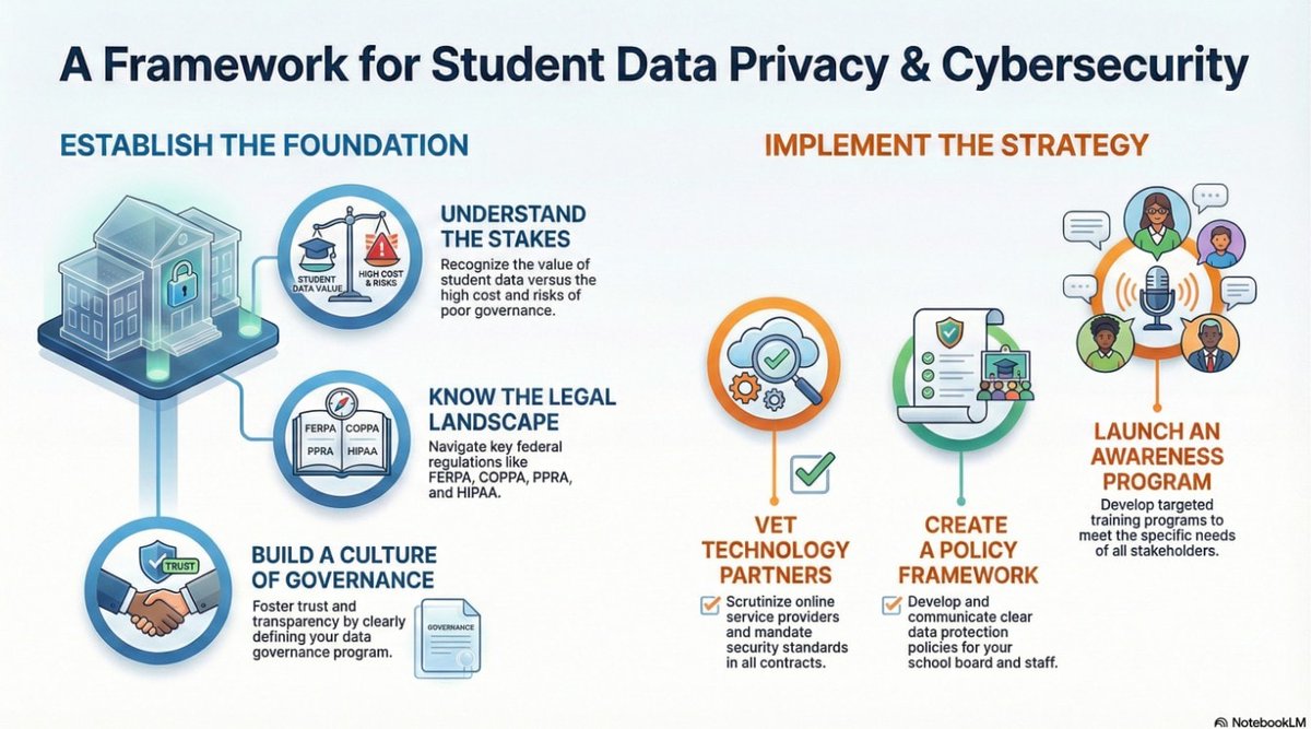 CoSN's tweet photo. No privacy without security. 🔒Build the skills to safeguard student data in @CoSN's Fall 2026 online course. Earn 9 CETL® CEA credits. Register for Data Privacy &amp; Cybersecurity online course (Fall 2026) - https://t.co/0WqzDr5PEp

#DataPrivacy #Cybersecurity #CETL

@keithkrueger https://t.co/wya9SvdCGS