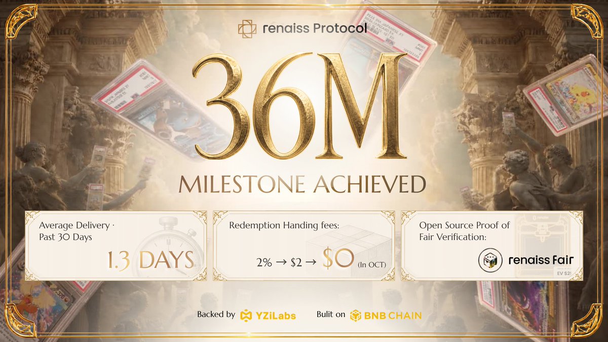 renaissCLTB's tweet photo. 📣 Our product, @renaissxyz, has surpassed $36M in gross revenue.

This milestone reflects the support of collectors and partners across the ecosystem, as well as the progress we’ve made in building infrastructure for real-world collectibles.

Over the past few months, we’ve focused on making the collecting experience faster, more accessible, and easier to verify:

• Average delivery time reached 1.3 days over the past 30 days
• $0 redemption handling fees throughout October
• Proof of Fair powered by an open-source verification mechanism

Here’s what this progress looks like 👇