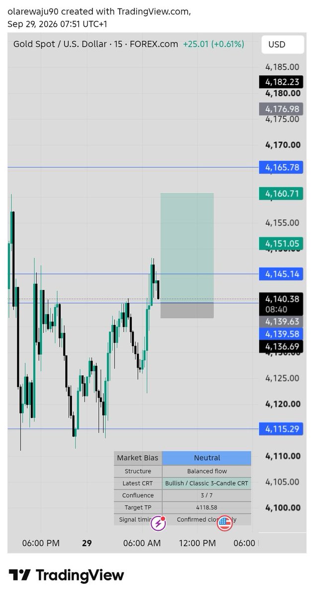 BolajiO9630's tweet photo. 💥 XAUUSD — THE WAIT WAS WORTH IT. 🎯

No rush. No chasing. Just waited for the QVCM setup to reveal itself — TP reached. 🧠⚡

#XAUUSD #QVCM #CRT #PriceAction #GoldTrading #TradingView #TPHit #TradingSetup #Forex #FYP https://t.co/lbEGtcQ6H2