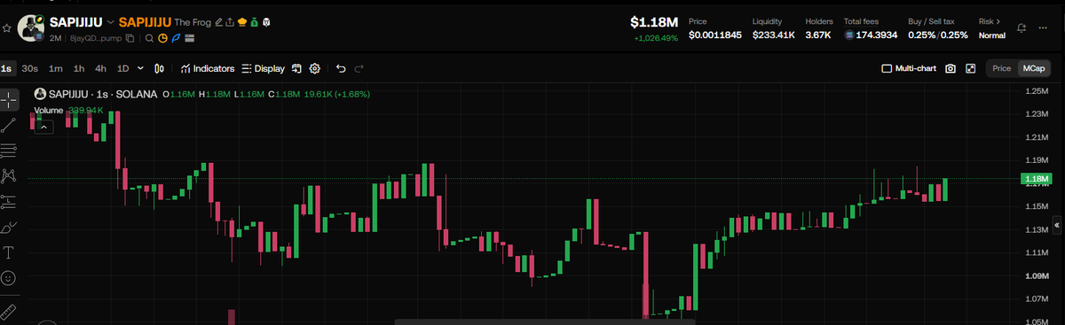 A9_Labs_MeMe's tweet photo. 推荐💹： $SAPIJIJU 

市值💰：1.18M 

CA：8jayQDfRc3GYxftBJ2VAwjqmRBdYPC9KnjY15rc9pump  

okx 钱包：https://t.co/RiBuYfJfjx

Sapijiju 是 Pump 的三位联合创始人之一。  SAPIJIJU 是一款以他命名的 Solana 迷因币。它在 Pump 上推出，明确声明费用归他所有，而且他还持有大量该代币。  该代币突然暴涨的原因是他领取了这个代币的费用。然而，与此同时，他还批量领取了许多其他代币的费用。