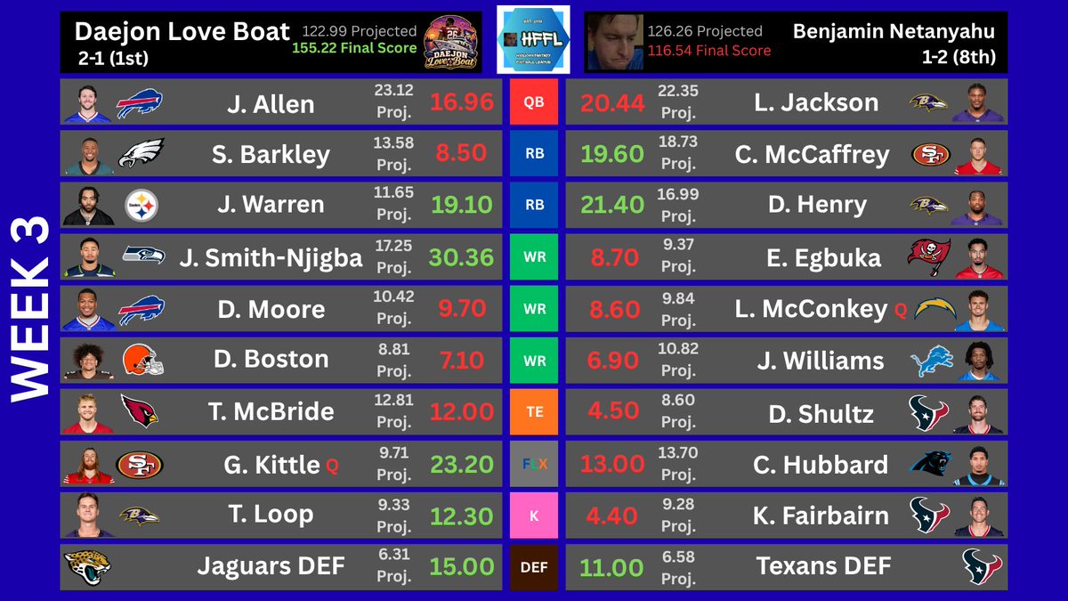 HooliganFFL's tweet photo. Let’s kick off our Week 3 Matchup Results with the Match of the Week!

Daejon Love Boat (1st) easily takes down Benjamin Netanyahu (8th) to take first place in the HFFL standings!

#HFFL #NFL #Week3 #fantasyfootball https://t.co/xwtNEMoGN8