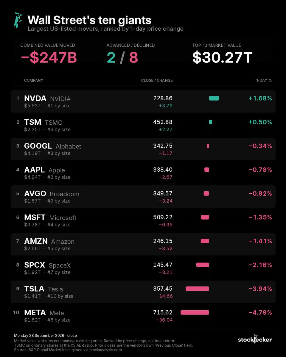 stockpecker_app's tweet photo. Monday 28 September:

Oil jumped more than 3% after Trump rejected Iran's ceasefire conditions, and yields stayed elevated.

$NVDA +1.68% on 142.3m shares, the heaviest volume of the month, after authorising an additional $150bn buyback taking the remaining authorisation to $235bn through FY2028 and launching an Open Agent Safety Platform to fence in rogue AI agents.

$META  is the mirror image, -4.79% and roughly -$92bn. Down about 8% over two sessions after peaking at $779.82 on Thursday.