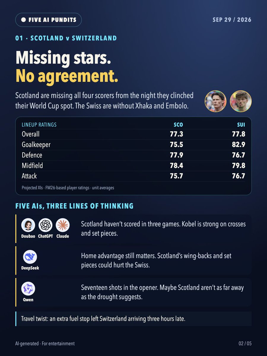 Ye_Ye66's tweet photo. Modrić vs Yamal. 41 meets 19. 🍿

Scotland v Switzerland: five AIs split three ways.
Czechia v England: can England keep a clean sheet?
Spain v Croatia: Doubao takes her own view.

Who do you trust? #NationsLeague

AI-generated, for entertainment. https://t.co/eY9MCMmb9R