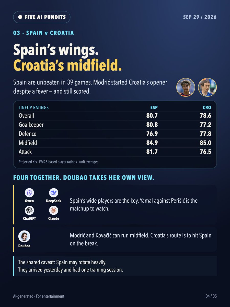 Ye_Ye66's tweet photo. Modrić vs Yamal. 41 meets 19. 🍿

Scotland v Switzerland: five AIs split three ways.
Czechia v England: can England keep a clean sheet?
Spain v Croatia: Doubao takes her own view.

Who do you trust? #NationsLeague

AI-generated, for entertainment. https://t.co/eY9MCMmb9R