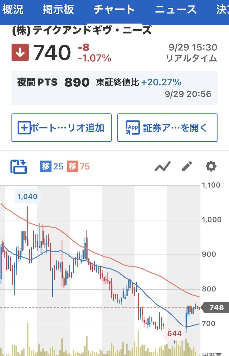 lki0vd's tweet photo. 伊藤園（2593、25935）の優待廃止で霞んじゃってるけど斜陽産業のハズなのにトチ狂った配当を出す予定のテイク&amp;ギブニーズ（4331）が優待新設。プレミアム優待クラブだね。ボクはノンホルで様子見するんで、お好きにどうぞ。 https://t.co/xUoCK0BJCm