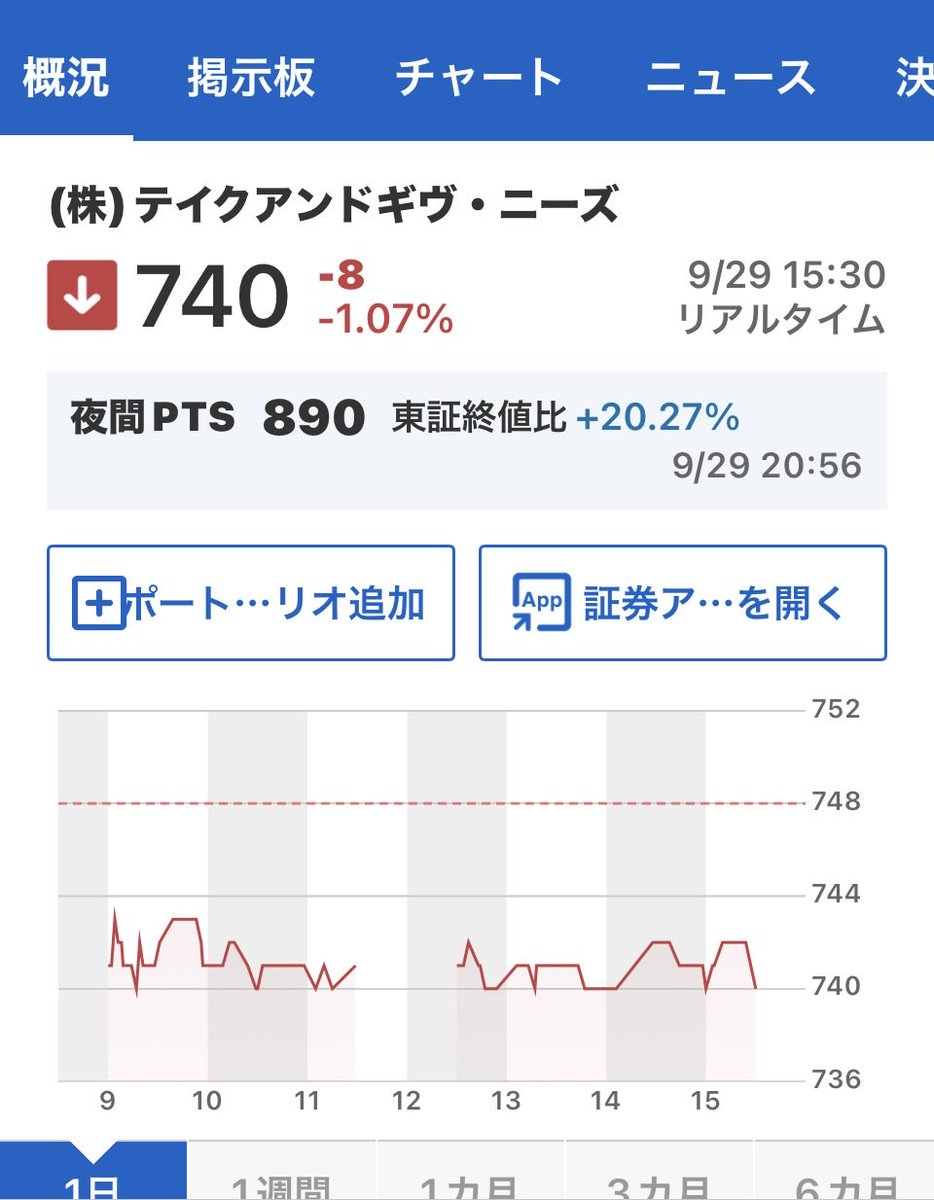 lki0vd's tweet photo. 伊藤園（2593、25935）の優待廃止で霞んじゃってるけど斜陽産業のハズなのにトチ狂った配当を出す予定のテイク&amp;ギブニーズ（4331）が優待新設。プレミアム優待クラブだね。ボクはノンホルで様子見するんで、お好きにどうぞ。 https://t.co/xUoCK0BJCm