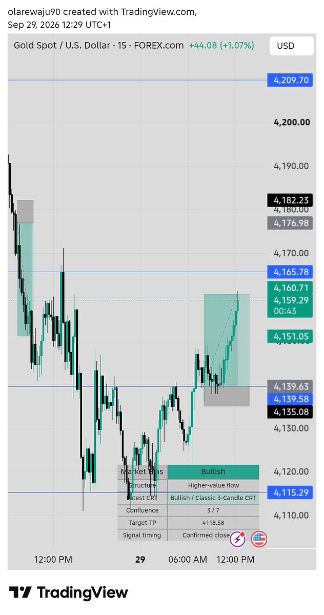 BolajiO9630's tweet photo. 💥 XAUUSD — THE WAIT WAS WORTH IT. 🎯

No rush. No chasing. Just waited for the QVCM setup to reveal itself — TP reached. 🧠⚡

#XAUUSD #QVCM #CRT #PriceAction #GoldTrading #TradingView #TPHit #TradingSetup #Forex #FYP https://t.co/lbEGtcQ6H2