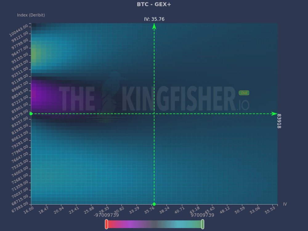 kingfisher_btc's tweet photo. GEX for $BTC is neutral around 83900.

This suggests potential for dampening volatility at current levels.

However, moving higher quickly enters a negative GEX zone, signaling increased volatility. https://t.co/nQrsMSrT1Z