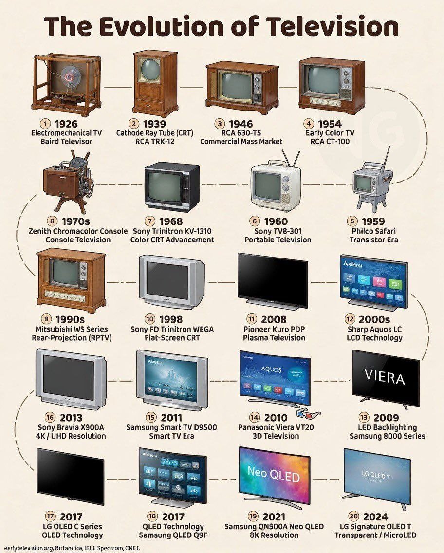 Invent1ons's tweet photo. The Evolution of Television https://t.co/W8R7Ijcax6