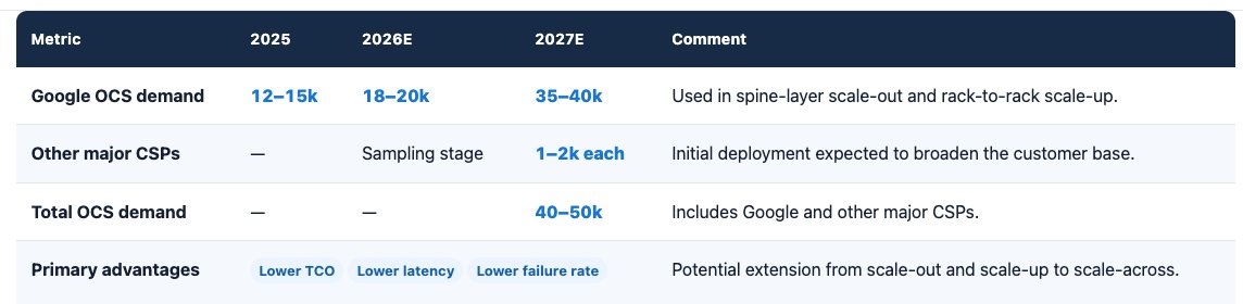 G2AIStack's tweet photo. Nomura OCS/CPO expert call: 
1\ 
OCS demand is moving into a much steeper growth phase.

Google demand is expected to rise from 12–15k units in 2025 to 35–40k in 2027. Including other CSPs, total 2027 demand could reach 40–50k units.

For large AI clusters, the appeal is lower TCO, latency and failure rates.

2\
MEMS remains the leading OCS architecture, with an estimated 80–85% share in 2026 and 60–70% in 2027.

But the market is diversifying: liquid crystal offers lower voltage and longer life, piezo is entering validation, and silicon photonics remains a longer-term option.

3\
North America could ship 45–50m 800G modules in 2026.

1.6T demand may exceed 30m units, but material shortages could cap actual shipments at just 10–15m. The constraint appears to be supply—not end demand—with DR gaining share amid limited 3nm DSP availability.

4\
2027 transceiver pricing still looks firm: roughly $300–400 for 800G and $800–1,000+ for 1.6T, with annual declines expected to stay below 10%.

CPO could reach 80–100k units in 2027, while NPO may move from small-volume shipments in 2027 to mass production in 2028.