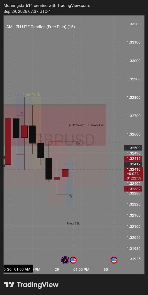 Lord_RRiqzu's tweet photo. Guess this is what PATIENCE brings along.
Days Draw identified ✅
7H Profile aligned✅
4H Turtle soup✅
15mins Discount PD array ✅
1mins Macro Entry✅. Cooked 5rr!! https://t.co/EOFuu3IYo5