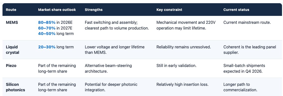 G2AIStack's tweet photo. Nomura OCS/CPO expert call: 
1\ 
OCS demand is moving into a much steeper growth phase.

Google demand is expected to rise from 12–15k units in 2025 to 35–40k in 2027. Including other CSPs, total 2027 demand could reach 40–50k units.

For large AI clusters, the appeal is lower TCO, latency and failure rates.

2\
MEMS remains the leading OCS architecture, with an estimated 80–85% share in 2026 and 60–70% in 2027.

But the market is diversifying: liquid crystal offers lower voltage and longer life, piezo is entering validation, and silicon photonics remains a longer-term option.

3\
North America could ship 45–50m 800G modules in 2026.

1.6T demand may exceed 30m units, but material shortages could cap actual shipments at just 10–15m. The constraint appears to be supply—not end demand—with DR gaining share amid limited 3nm DSP availability.

4\
2027 transceiver pricing still looks firm: roughly $300–400 for 800G and $800–1,000+ for 1.6T, with annual declines expected to stay below 10%.

CPO could reach 80–100k units in 2027, while NPO may move from small-volume shipments in 2027 to mass production in 2028.