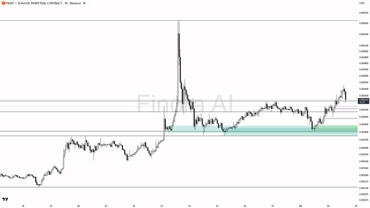 📉 $FIGHT 2x volume dump at -2.9% reads as shakeout into demand

- my bias is bullish here — 1h and daily structure are aligned bullish, so I treat the 2.0x vol