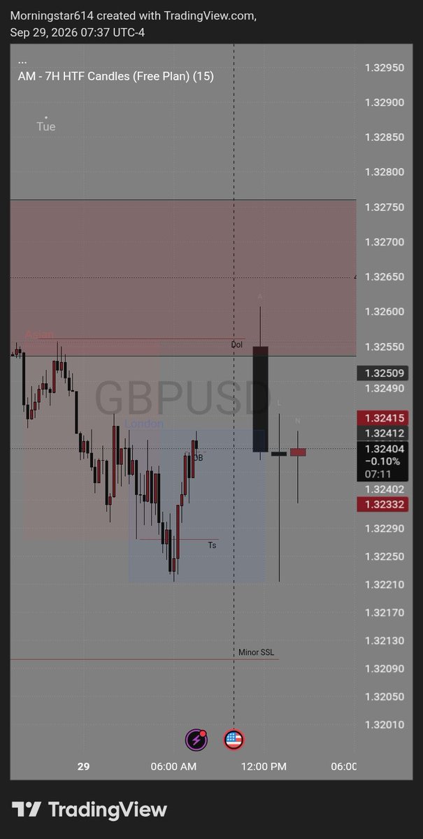 Lord_RRiqzu's tweet photo. Guess this is what PATIENCE brings along.
Days Draw identified ✅
7H Profile aligned✅
4H Turtle soup✅
15mins Discount PD array ✅
1mins Macro Entry✅. Cooked 5rr!! https://t.co/EOFuu3IYo5